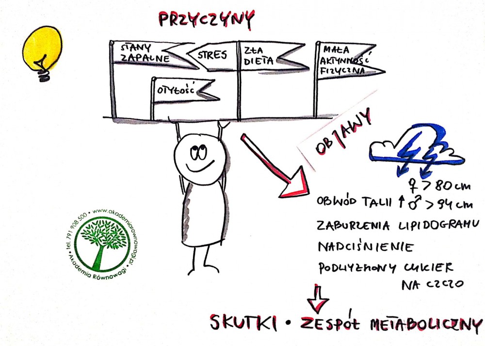 ZESPÓŁ METABOLICZNY